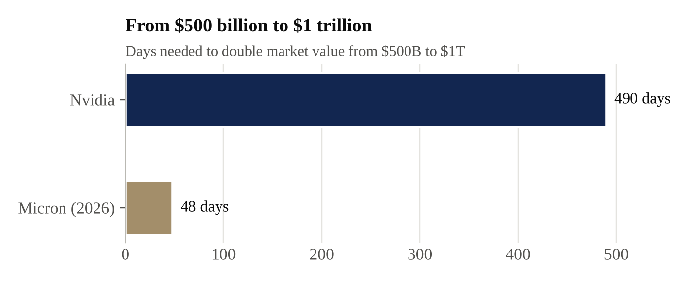 Number of days which Nvidia and Micron needed to grow their market value from $500 billion to $1 trillion