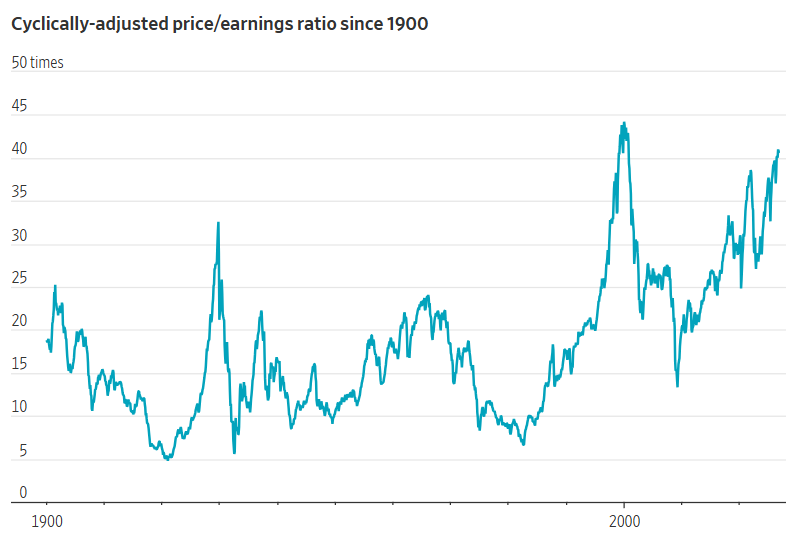 Shiller CAPE of the S&P 500 since 1900