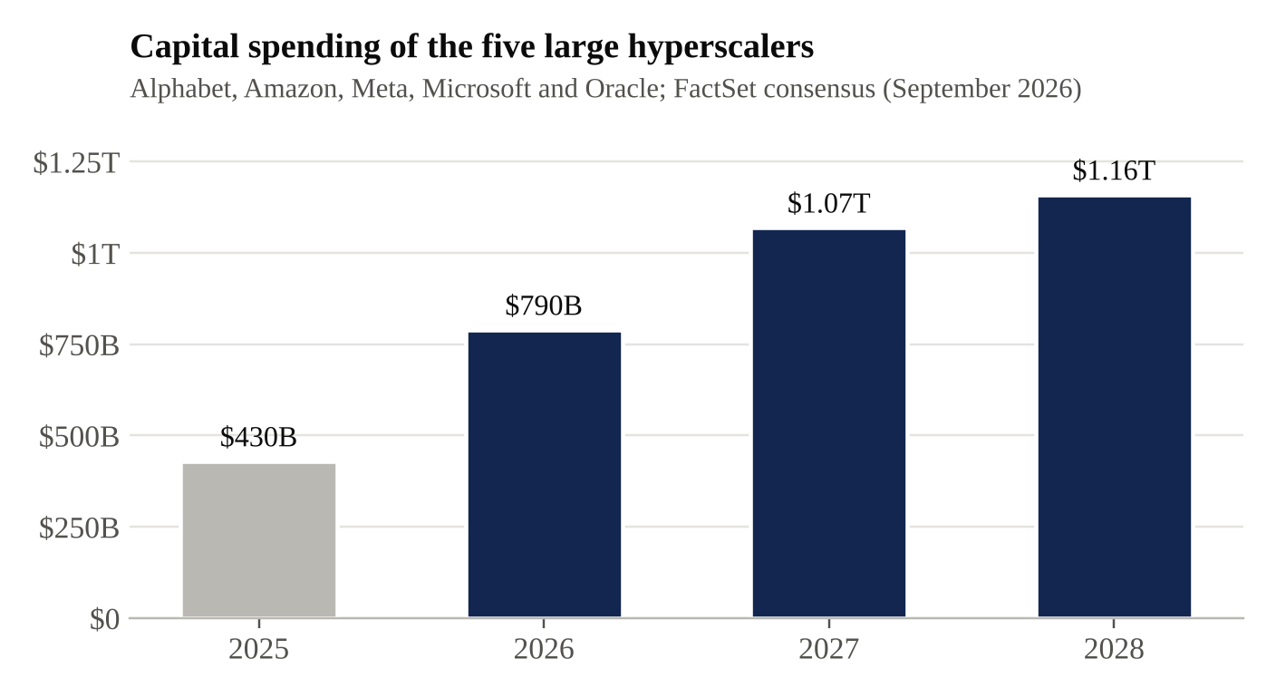 Capital spending of the five large hyperscalers (Alphabet, Amazon, Meta, Microsoft and Oracle), consensus estimates in billions of dollars