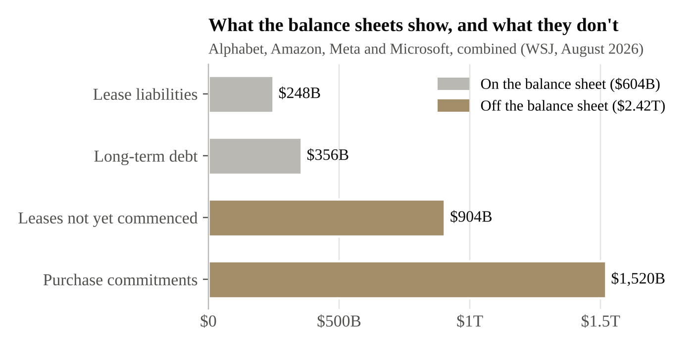 Obligations of Alphabet, Amazon, Meta and Microsoft, in billions of dollars