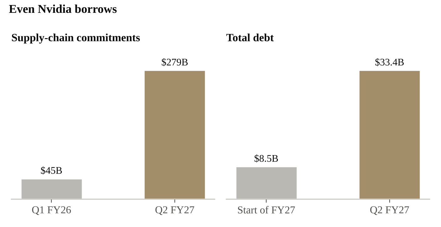 Nvidia’s supply-chain commitments and total debt, in billions of dollars