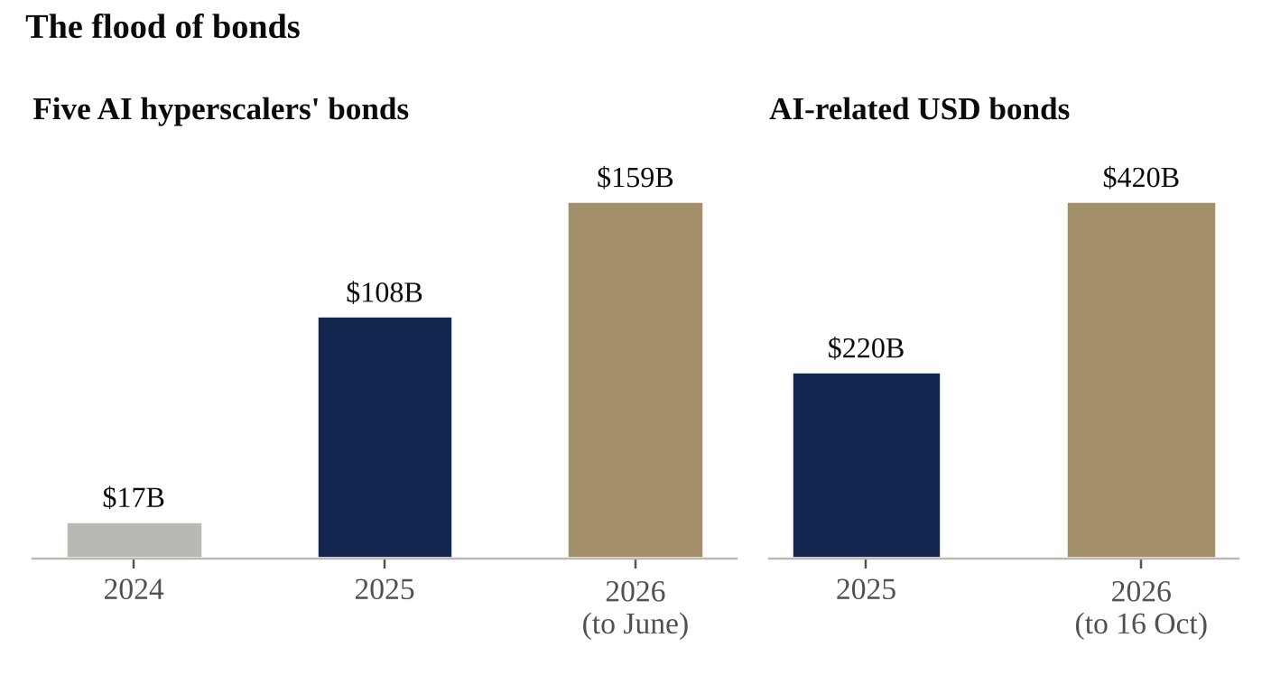Left: bonds issued by the five AI hyperscalers (Alphabet, Amazon, Meta, Microsoft, Oracle), in billions of dollars; 2026 is the year to early June