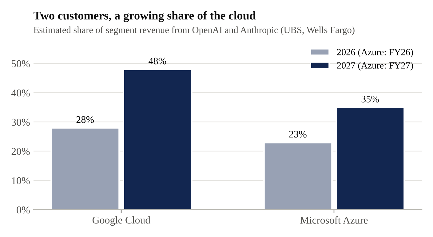 Estimated share of cloud revenue coming from OpenAI and Anthropic