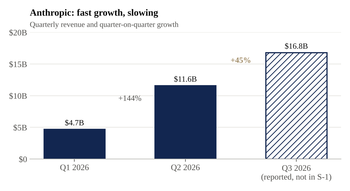 Anthropic’s quarterly revenue in 2026, in billions of dollars