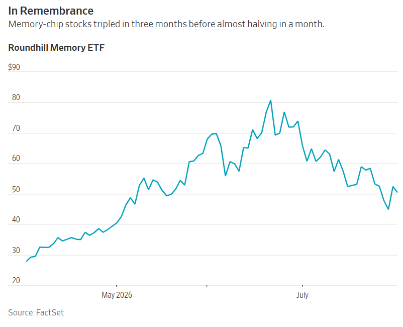 Roundhill Memory ETF in 2026: tripled in three months, then almost halved in one