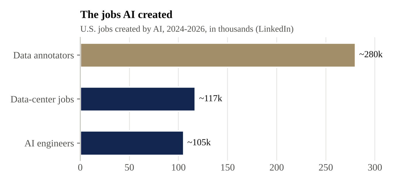 Jobs created by AI in the U.S